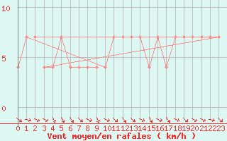 Courbe de la force du vent pour Sodankyla