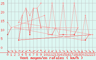 Courbe de la force du vent pour Fuzhou