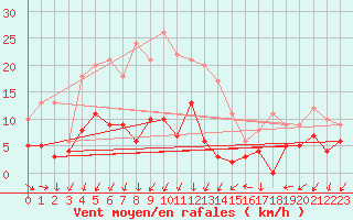 Courbe de la force du vent pour Saint-Auban (04)