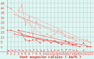 Courbe de la force du vent pour Cazaux (33)