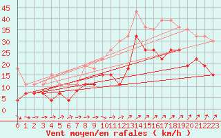 Courbe de la force du vent pour Poitiers (86)