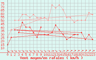 Courbe de la force du vent pour Envalira (And)