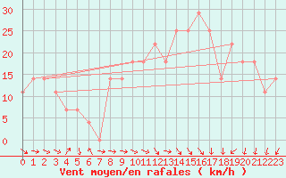 Courbe de la force du vent pour Finner