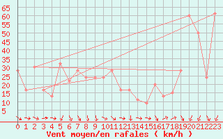 Courbe de la force du vent pour Pian Rosa (It)