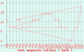 Courbe de la force du vent pour Maria Alm