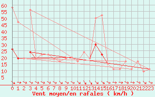 Courbe de la force du vent pour Dunkeswell Aerodrome