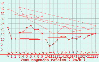 Courbe de la force du vent pour Ste (34)