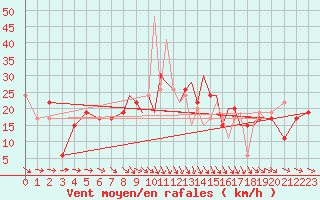 Courbe de la force du vent pour Shoream (UK)