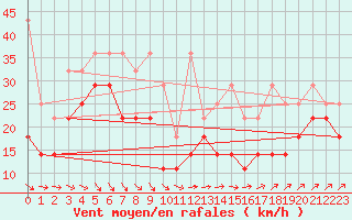 Courbe de la force du vent pour Kahler Asten