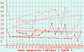 Courbe de la force du vent pour Muenchen-Stadt