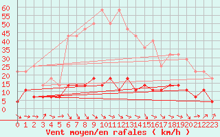 Courbe de la force du vent pour Veggli Ii