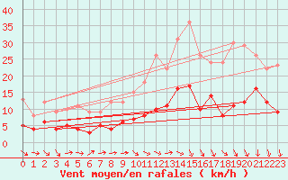 Courbe de la force du vent pour Laval (53)