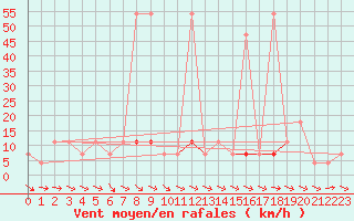 Courbe de la force du vent pour Puchberg