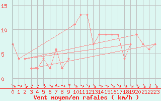 Courbe de la force du vent pour Aultbea