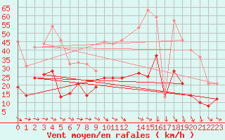 Courbe de la force du vent pour Montlaur (12)