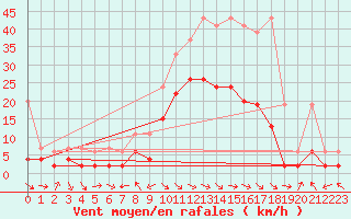 Courbe de la force du vent pour Glarus