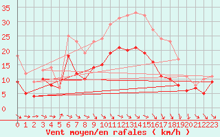 Courbe de la force du vent pour Warburg