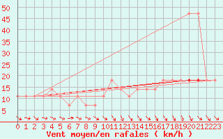 Courbe de la force du vent pour Wien / Hohe Warte