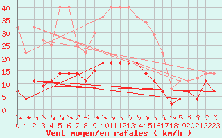Courbe de la force du vent pour Zaragoza-Valdespartera