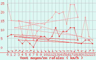 Courbe de la force du vent pour Egolzwil