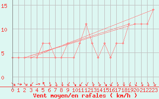 Courbe de la force du vent pour Katschberg