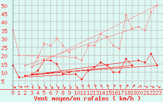 Courbe de la force du vent pour Ascros (06)