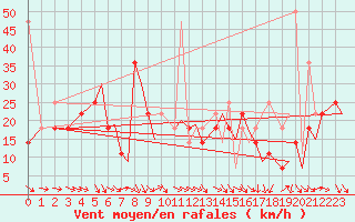 Courbe de la force du vent pour Vadso