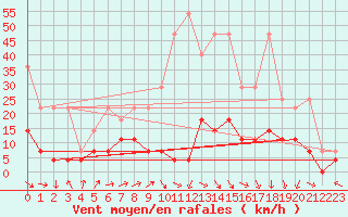 Courbe de la force du vent pour Bad Lippspringe