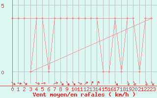 Courbe de la force du vent pour Spittal Drau