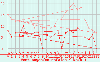 Courbe de la force du vent pour Mont-de-Marsan (40)