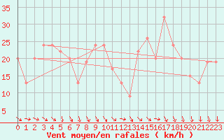 Courbe de la force du vent pour Santander (Esp)