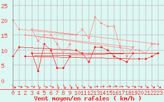 Courbe de la force du vent pour Eisenach