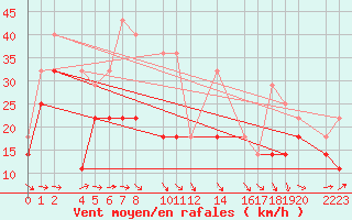 Courbe de la force du vent pour Bujarraloz