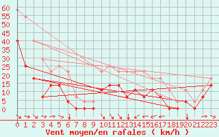 Courbe de la force du vent pour Envalira (And)