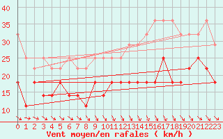 Courbe de la force du vent pour Berlin-Tempelhof