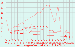 Courbe de la force du vent pour Retie (Be)