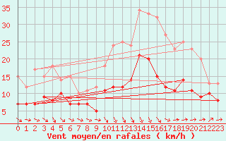 Courbe de la force du vent pour Nmes - Garons (30)