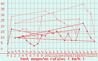 Courbe de la force du vent pour Ble / Mulhouse (68)