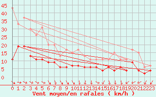 Courbe de la force du vent pour Langres (52) 