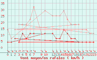 Courbe de la force du vent pour Kajaani Petaisenniska