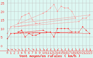 Courbe de la force du vent pour Saelices El Chico