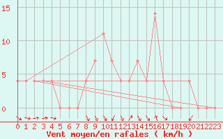 Courbe de la force du vent pour Katschberg