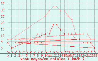 Courbe de la force du vent pour Deva