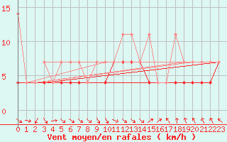 Courbe de la force du vent pour Terespol
