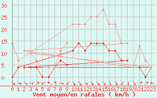 Courbe de la force du vent pour Aranguren, Ilundain