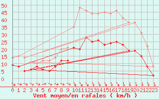 Courbe de la force du vent pour Charleville-Mzires (08)