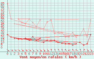 Courbe de la force du vent pour Simplon-Dorf