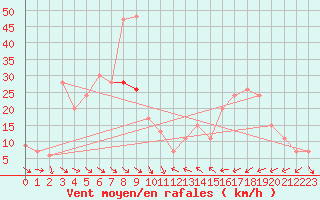 Courbe de la force du vent pour Inverbervie