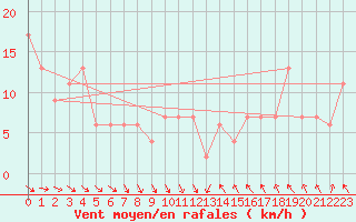 Courbe de la force du vent pour Toroe