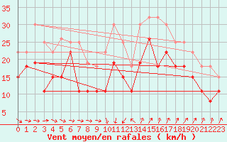 Courbe de la force du vent pour Montpellier (34)